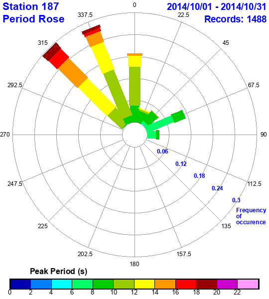 rose plot