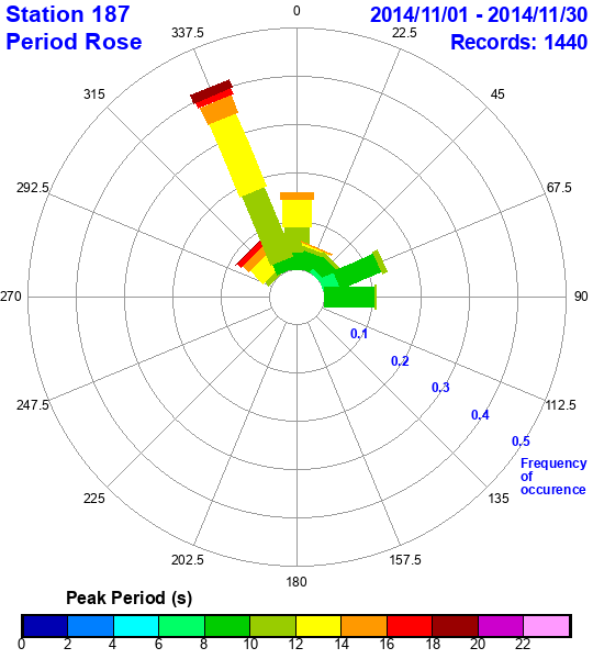 rose plot