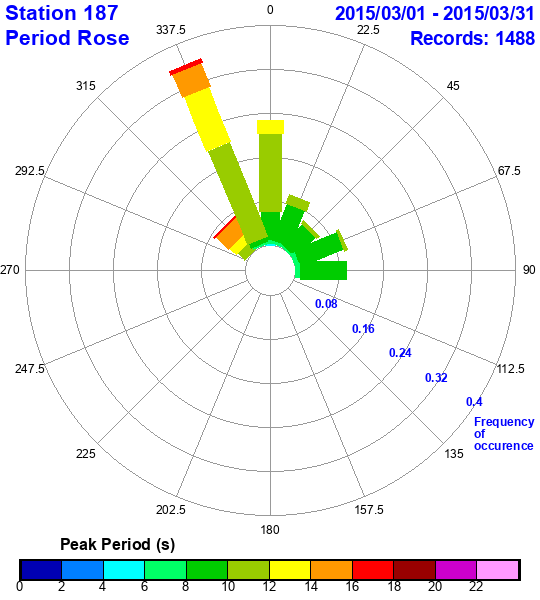 rose plot