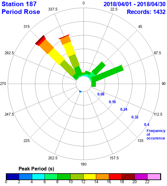 rose plot