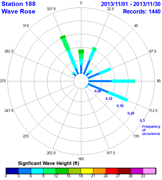 rose plot