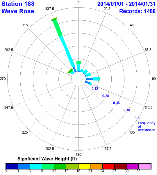 rose plot