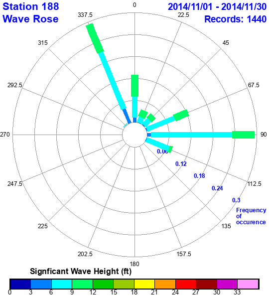 rose plot