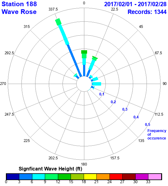 rose plot