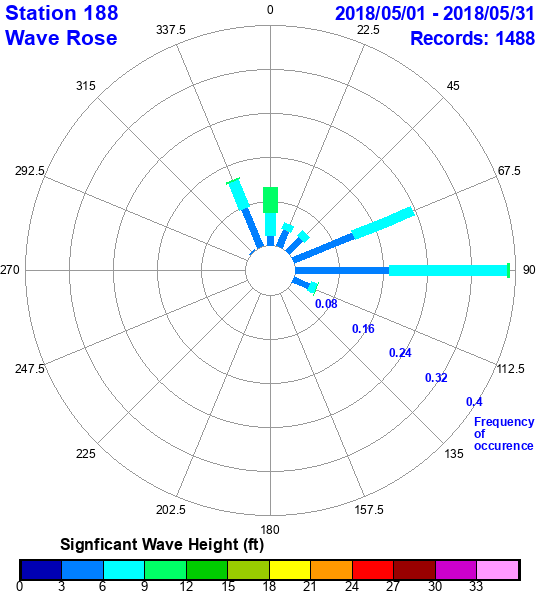 rose plot