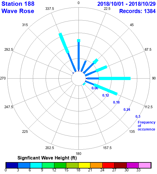 rose plot