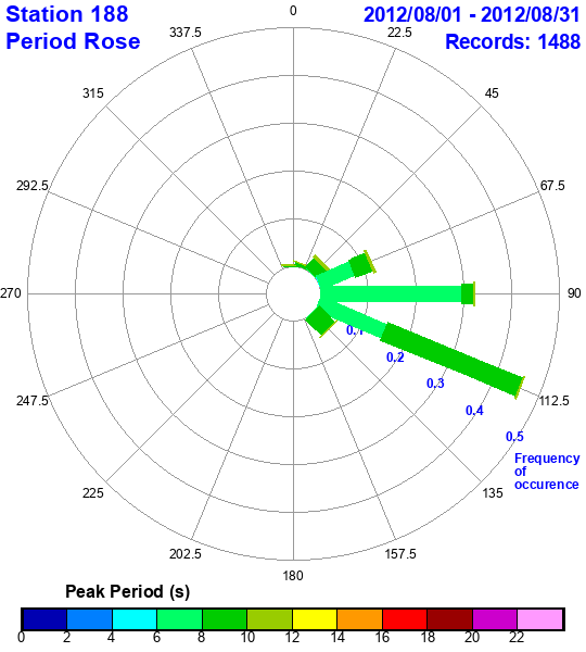 rose plot