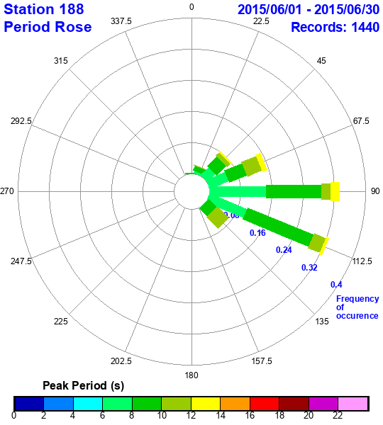 rose plot