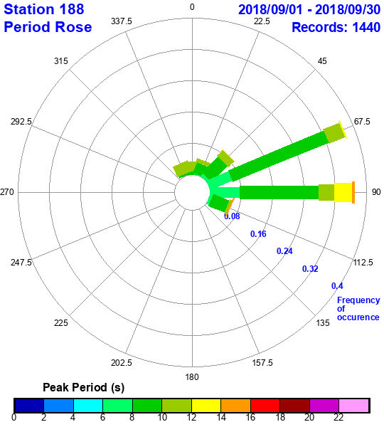 rose plot