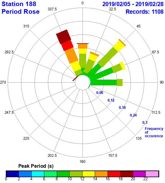 rose plot