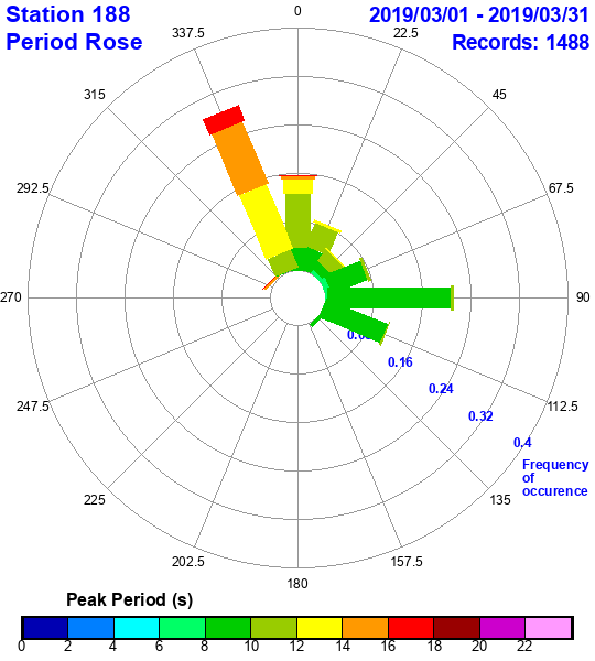 rose plot