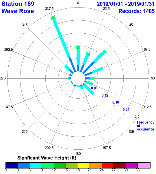 rose plot