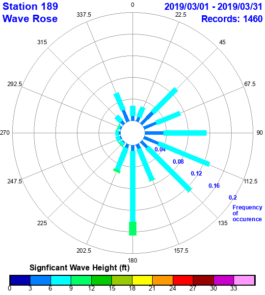 rose plot