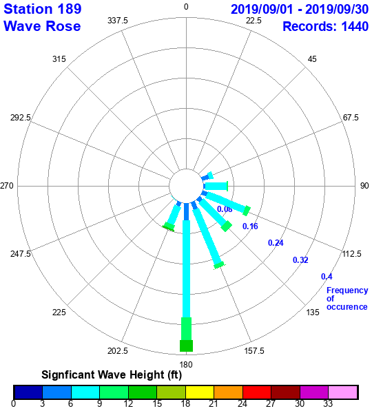 rose plot