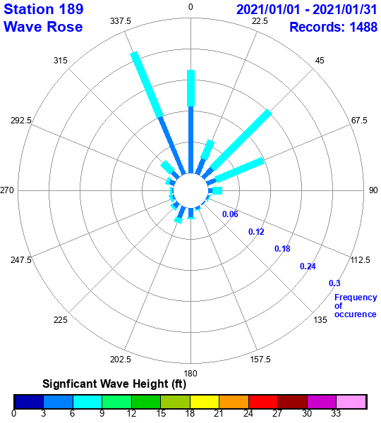 rose plot