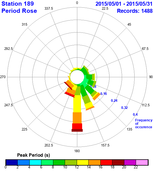 rose plot