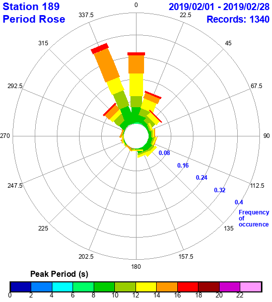 rose plot