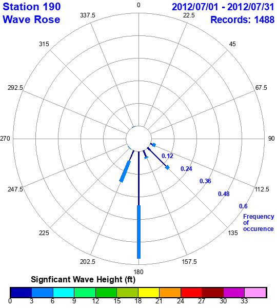 rose plot