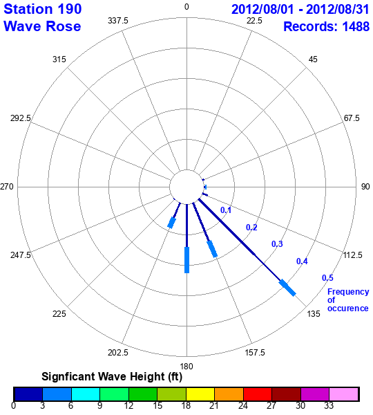 rose plot