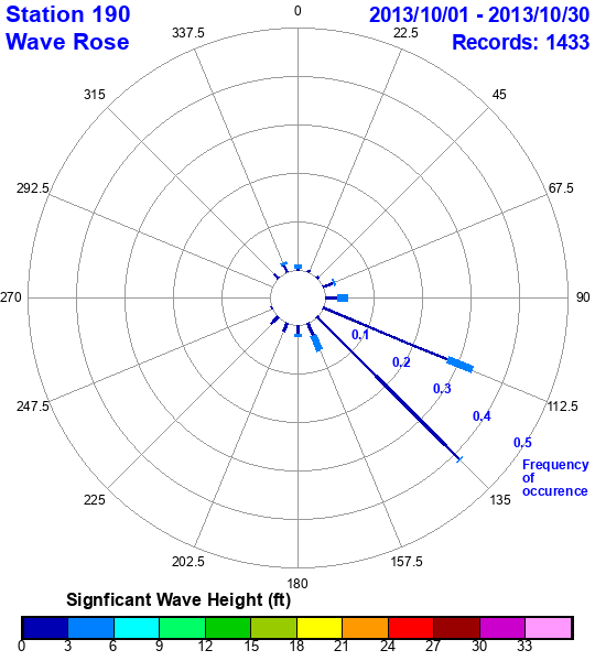 rose plot