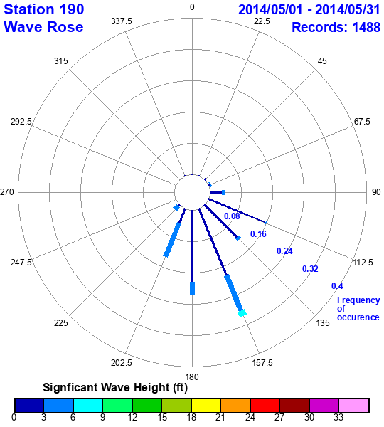 rose plot