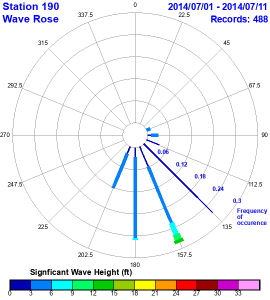 rose plot