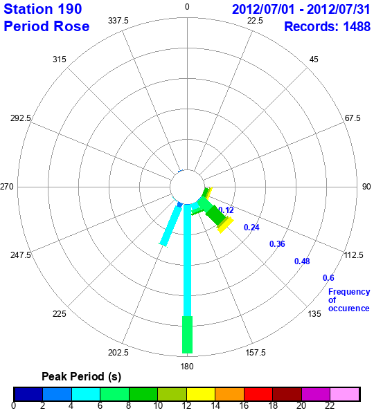 rose plot