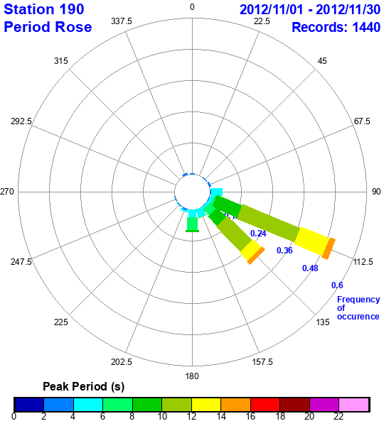 rose plot