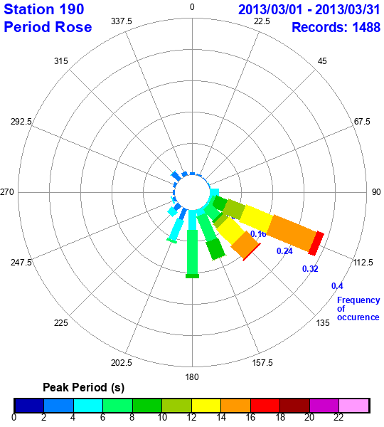 rose plot