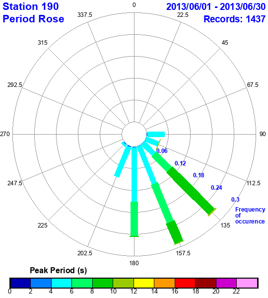 rose plot