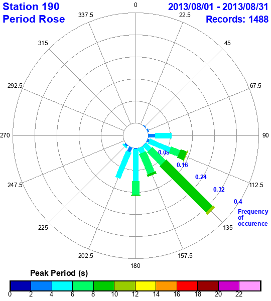 rose plot