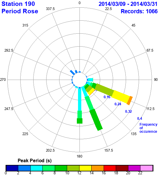 rose plot