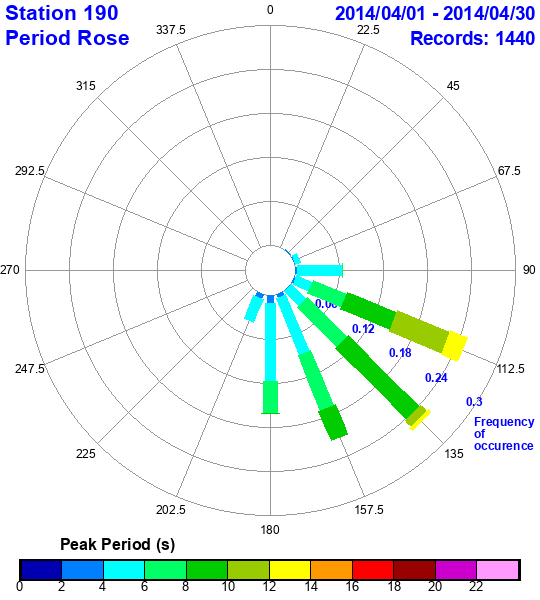 rose plot