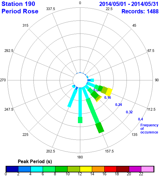 rose plot