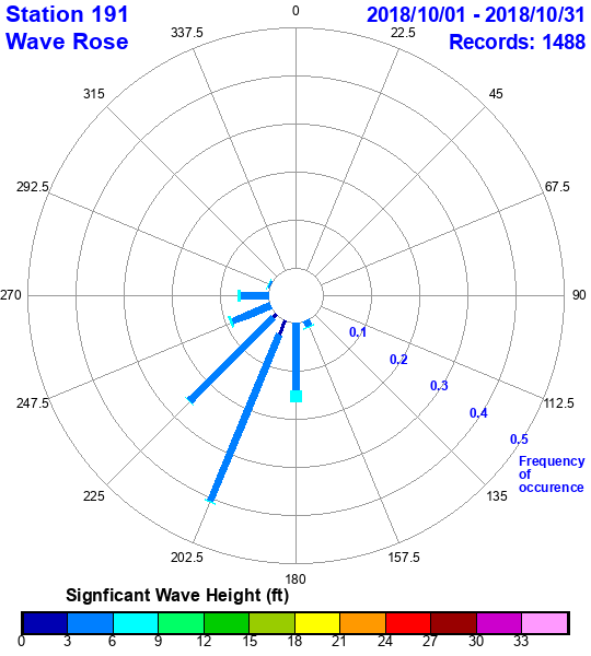 rose plot