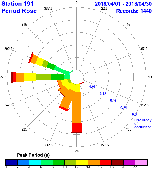 rose plot