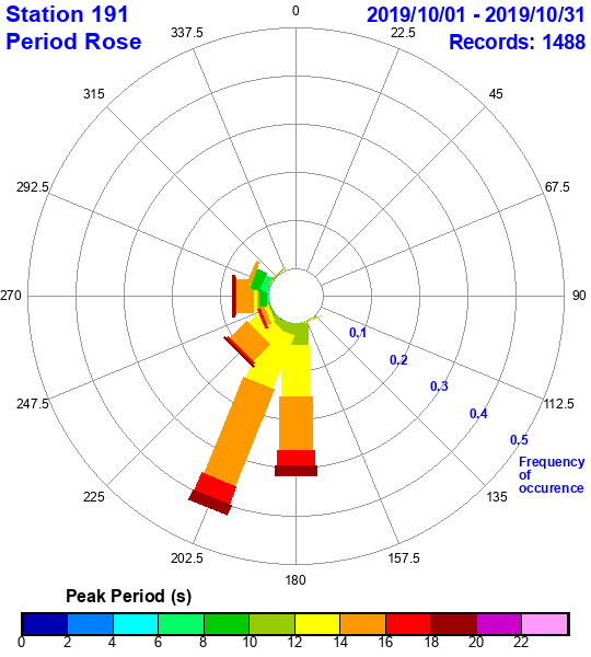 rose plot