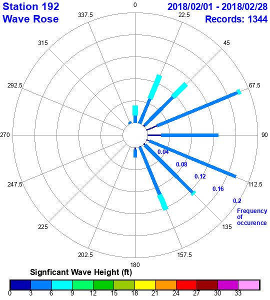 rose plot