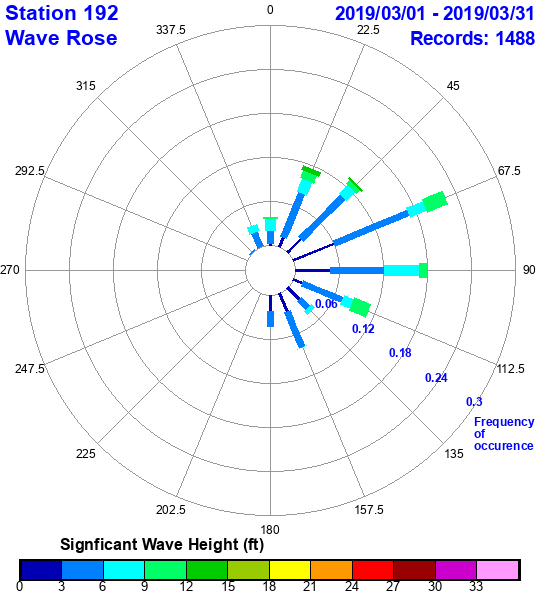 rose plot