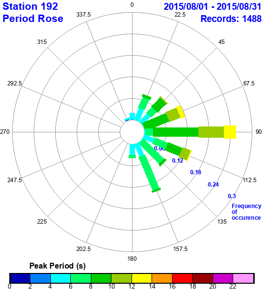 rose plot