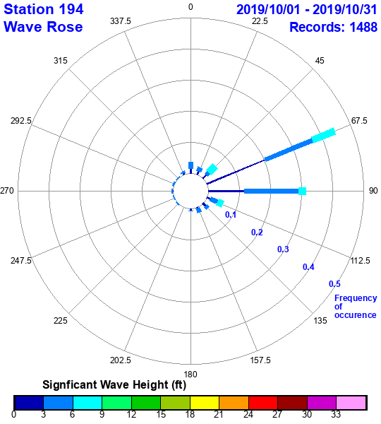 rose plot