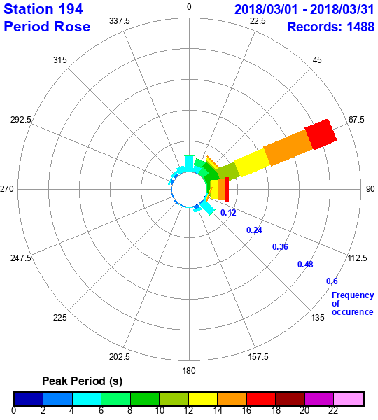 rose plot