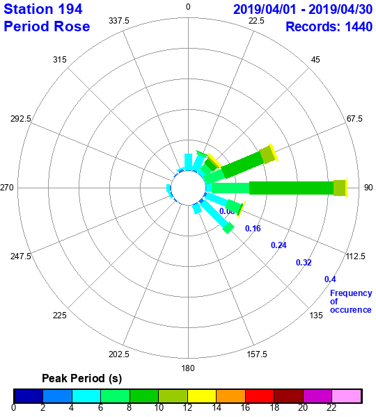 rose plot