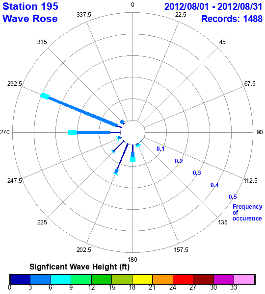 rose plot