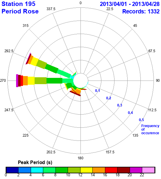 rose plot