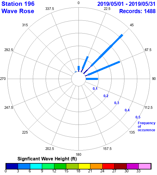 rose plot