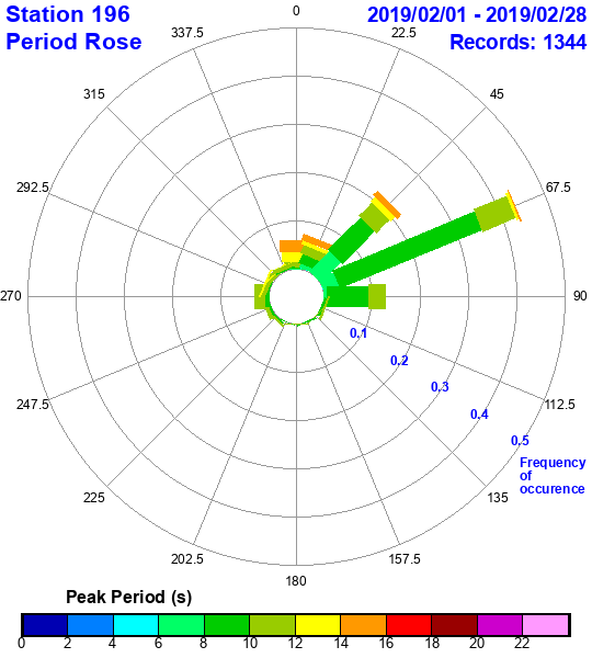 rose plot