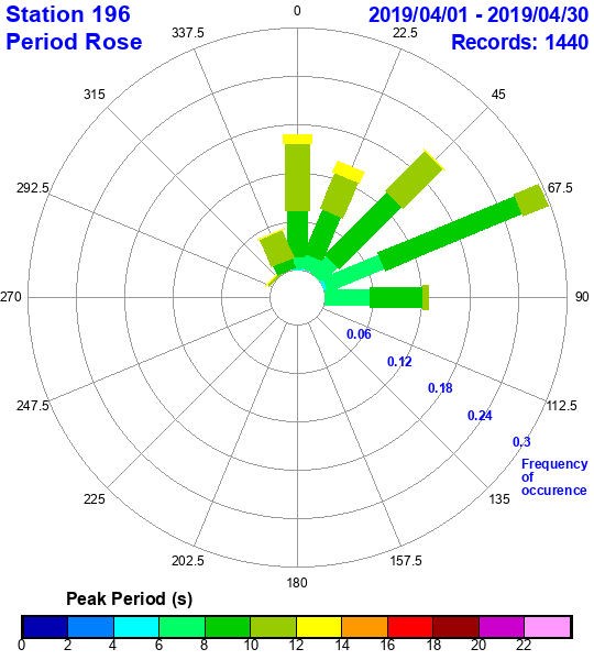 rose plot