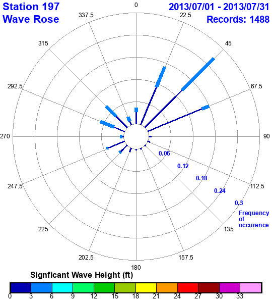 rose plot