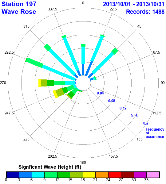 rose plot